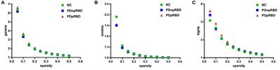 Altered Brain Functional Network in Parkinson Disease With Rapid Eye Movement Sleep Behavior Disorder